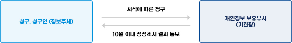 정정 청구